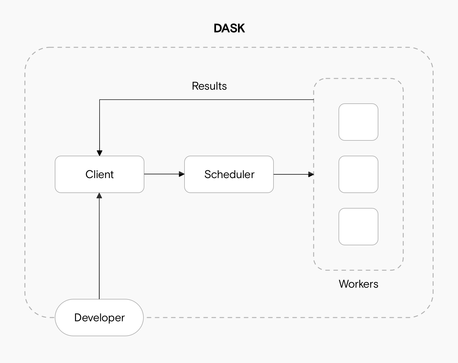 A diagram showing a developer connected to a client, connected to a scheduler. The scheduler is connected to a collection of workers, which send results back to the client.