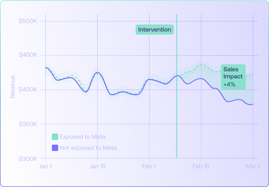A chart showing sales over time for two cells: exposed to Meta and not exposed to Meta, with the exposed group starting to diverge positively after the intervention begins.