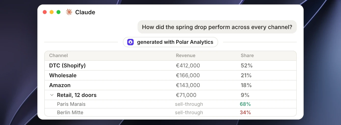 One Claude answer breaking the spring drop down across DTC, wholesale, Amazon and retail doors