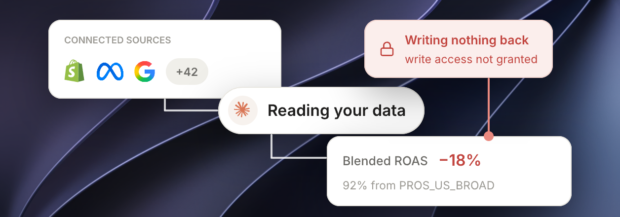 Claude reads every connected source and writes nothing back without a separate grant