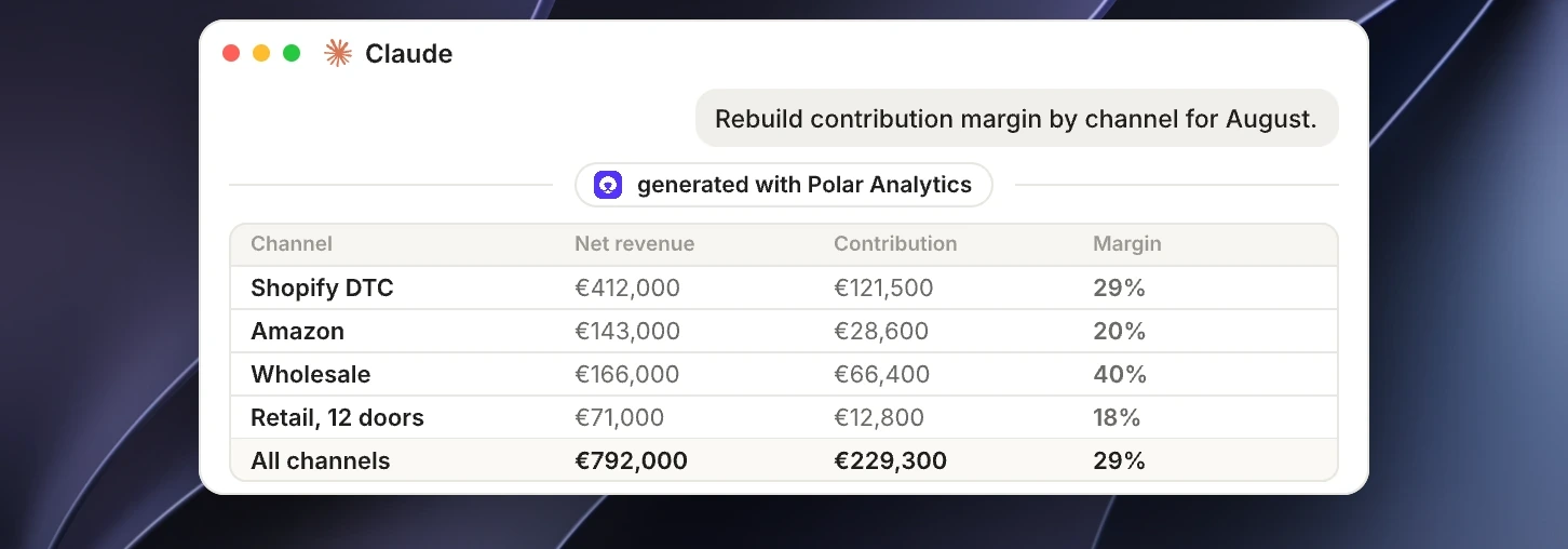 Contribution margin rebuilt by channel across Shopify DTC, Amazon, wholesale and retail doors