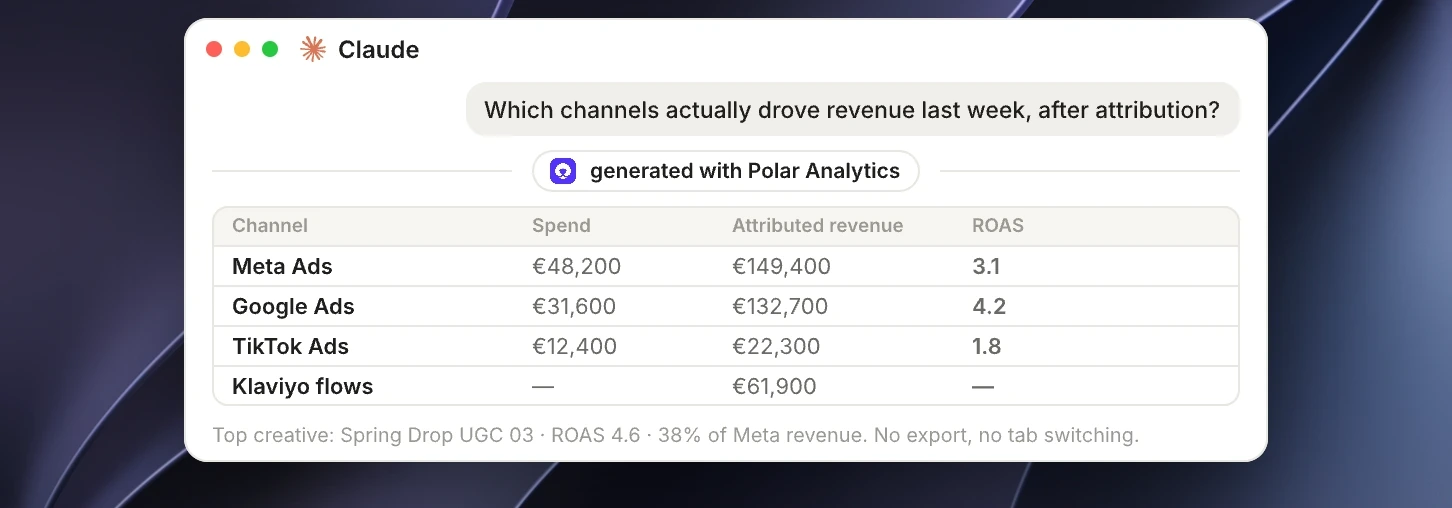 Spend, attributed revenue and ROAS side by side for Meta, Google, TikTok and Klaviyo in one Claude answer
