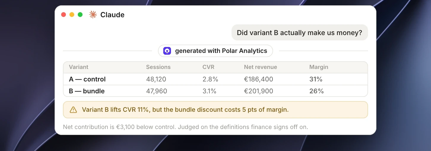 An A/B test where the winning variant lifts CVR but loses margin, judged on net revenue instead of sessions