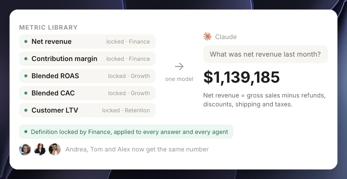 Net revenue, contribution margin and blended ROAS each with one locked formula