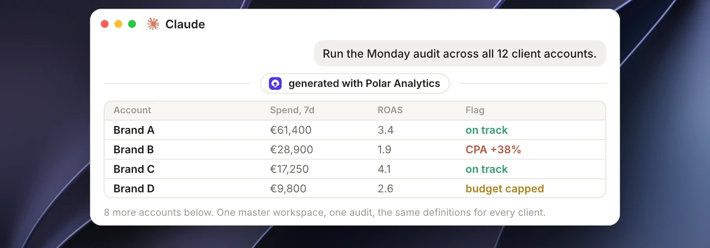 The same weekly audit run across twelve client accounts from one workspace, each flagged on track or off track