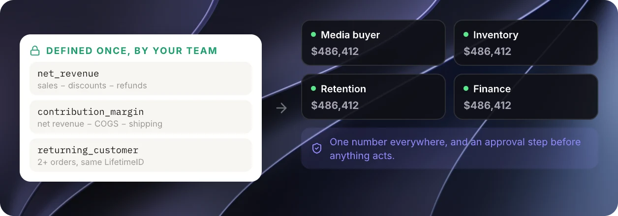 One locked definition feeding every agent the same number, with an approval step