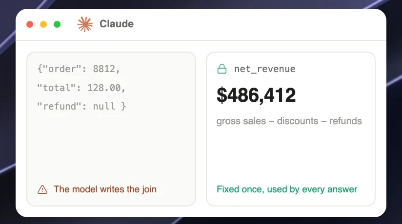 Raw order rows on one side, a locked net revenue definition on the other
