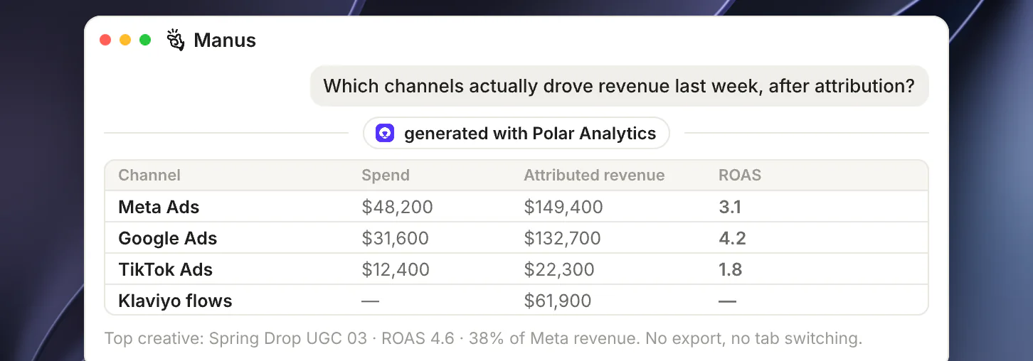 Spend, attributed revenue and ROAS side by side for Meta, Google, TikTok and Klaviyo in one Claude answer