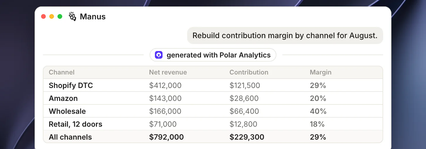 Contribution margin rebuilt by channel across Shopify DTC, Amazon, wholesale and retail doors