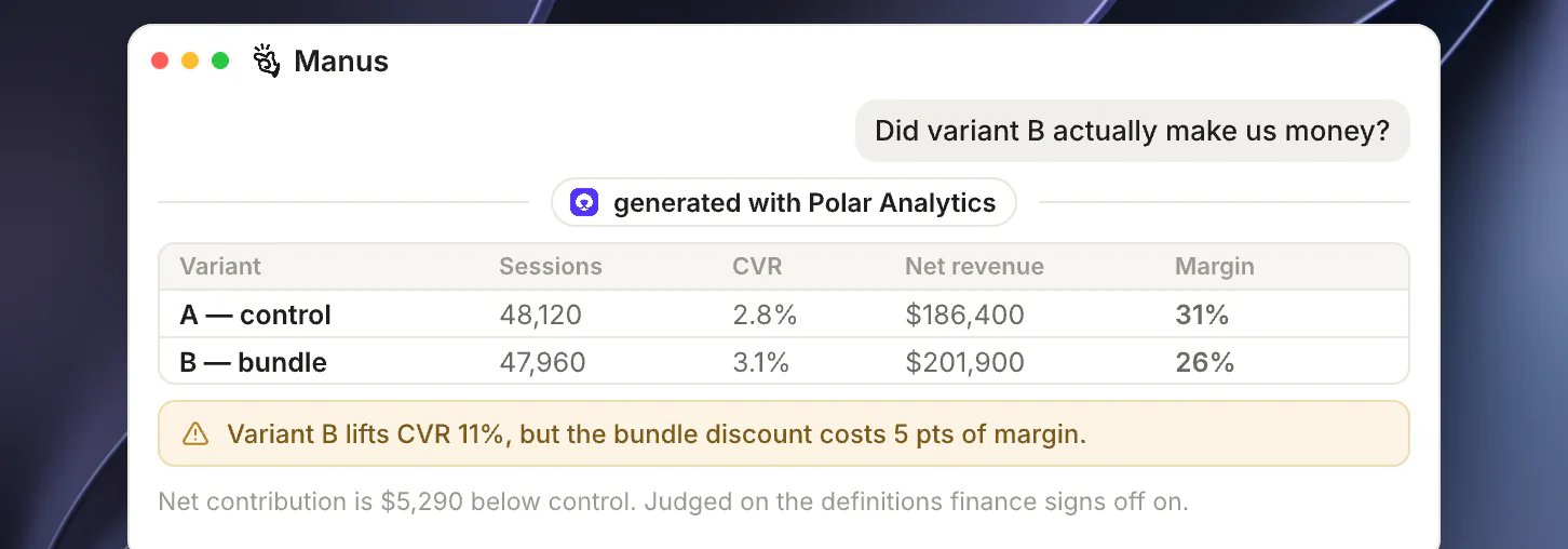 An A/B test where the winning variant lifts CVR but loses margin, judged on net revenue instead of sessions