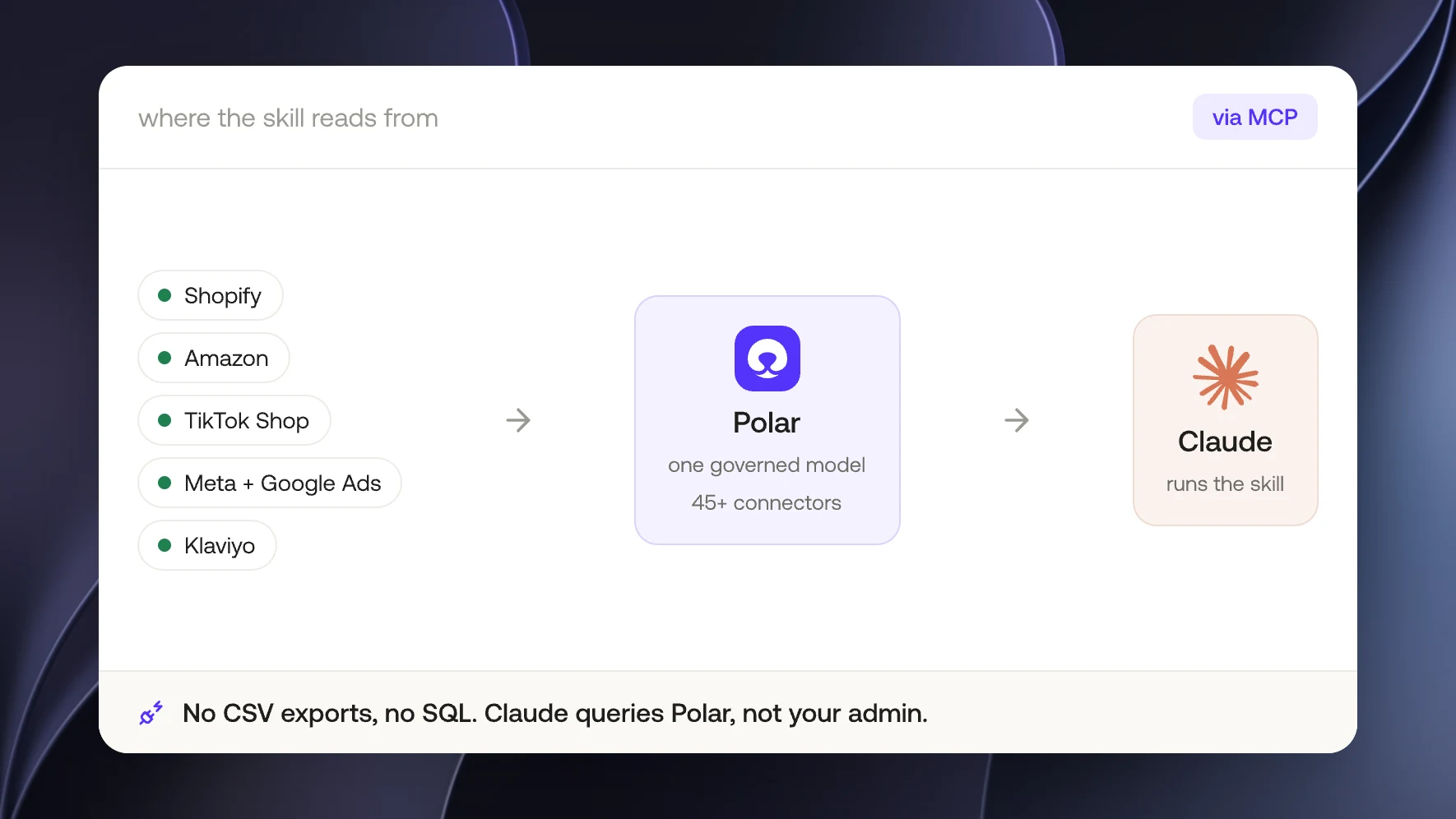 Shopify, Amazon, TikTok Shop, ads and Klaviyo flow into Polar, which Claude queries through MCP