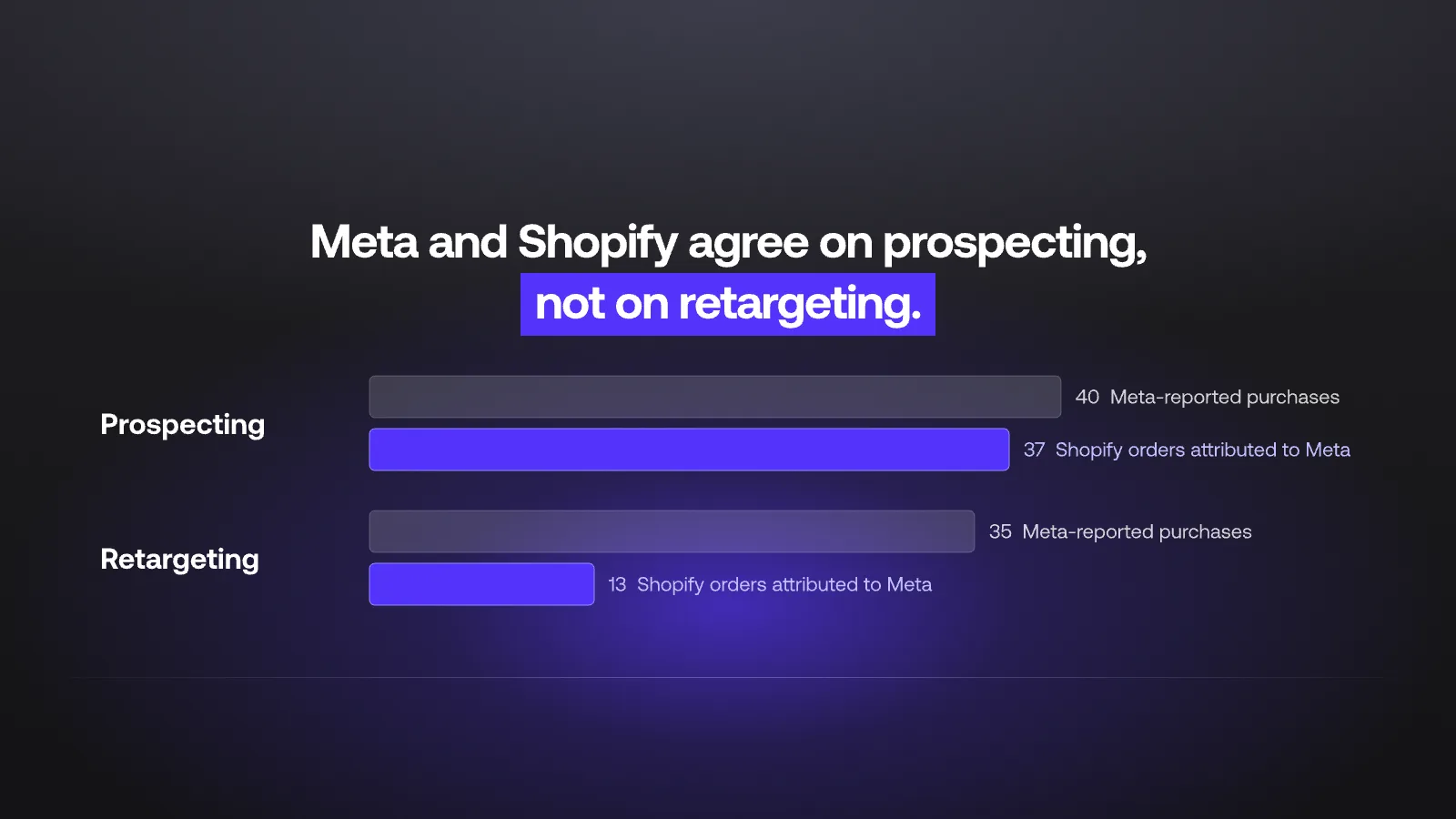 Meta-reported purchases vs Shopify orders attributed to Meta, by campaign type