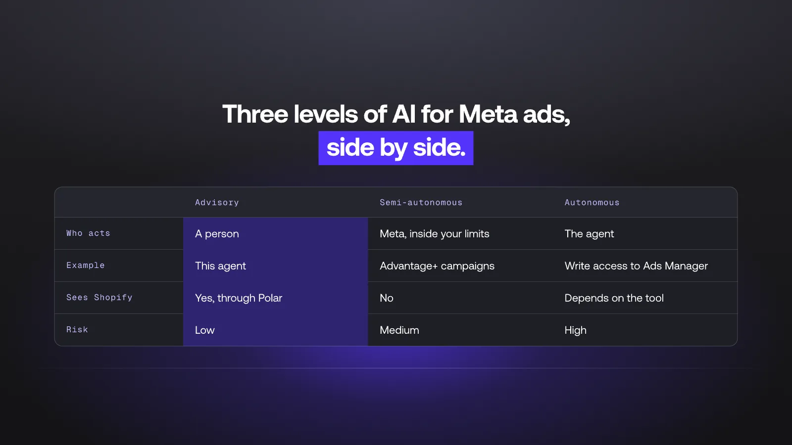 Three levels of AI autonomy for Meta ads: advisory, semi-autonomous, autonomous