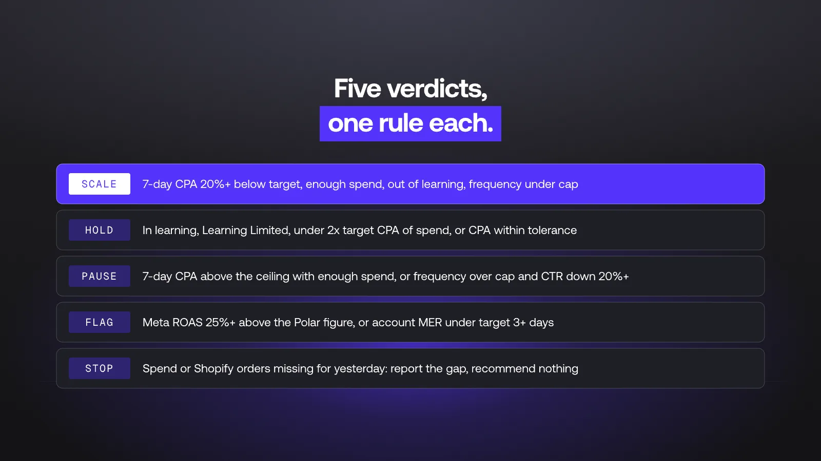 Decision rules for a Meta ads AI agent: scale, hold, pause, flag, stop