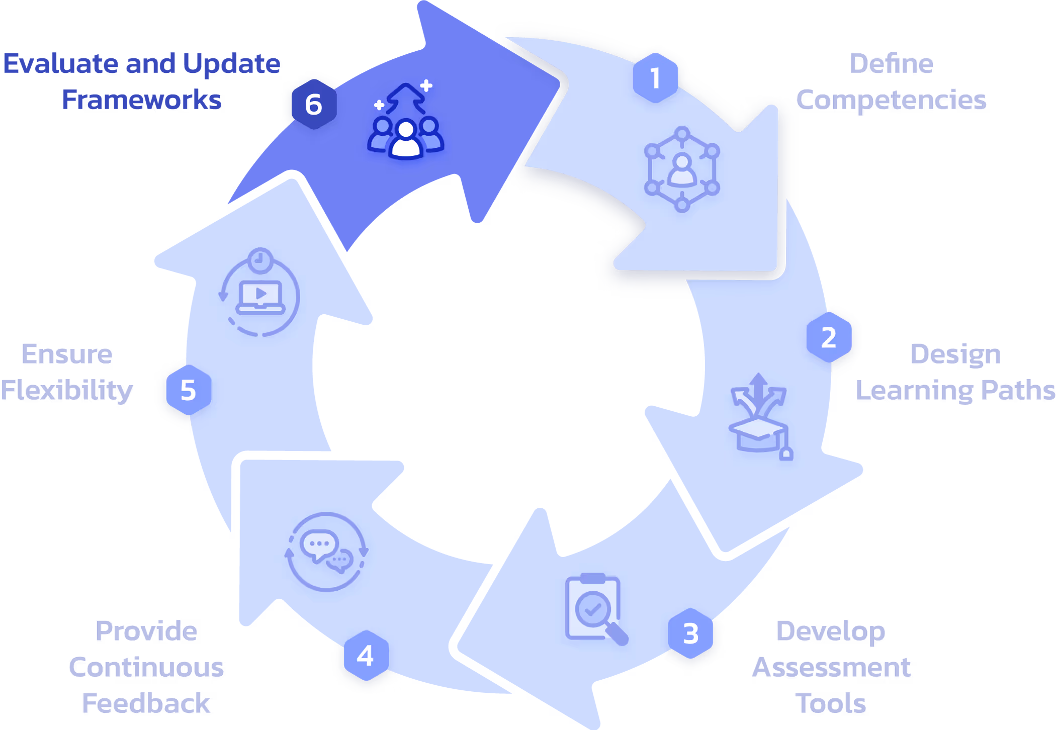 ภาพประกอบการประยุกต์ใช้ CBE ขั้นตอนที่ 6 ประเมินและปรับปรุงกรอบสมรรถนะ