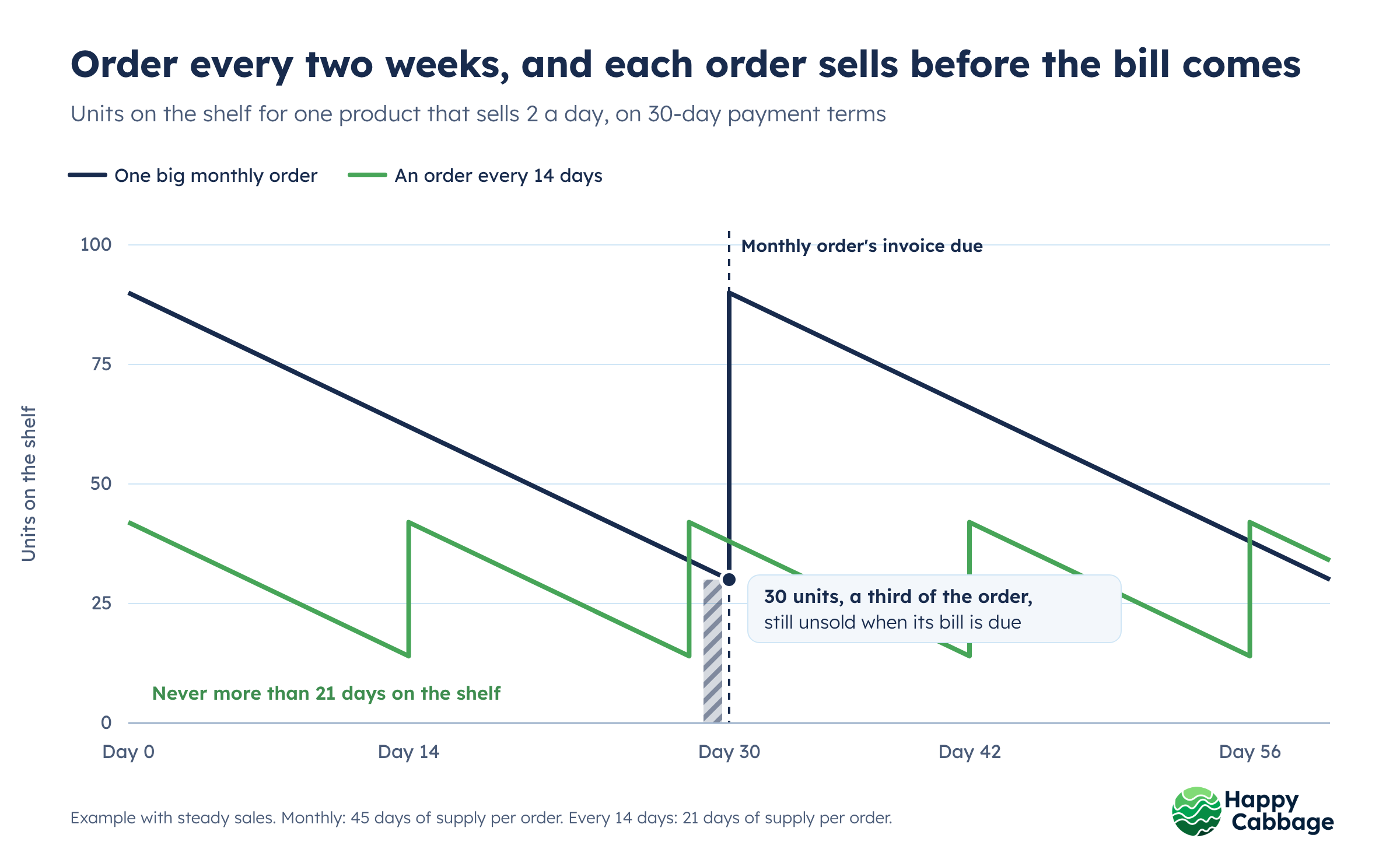 New York stores on Happy Buyers run 28 days of supply, down from 40 when they join, so product sells before the 30-day invoice is due. Typical New York sell-through is 45 to 60 days.