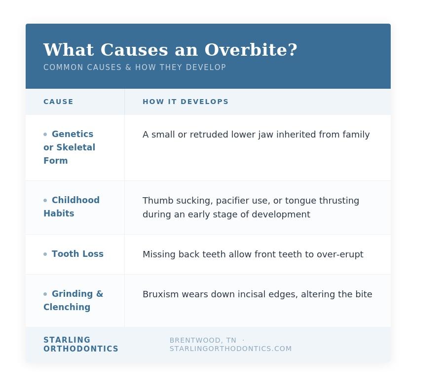 Causes of an overbite 