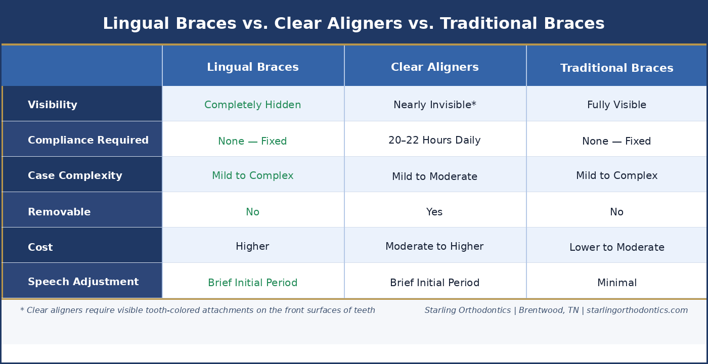 Lingual braces vs Clear Aligners vs Traditional braces