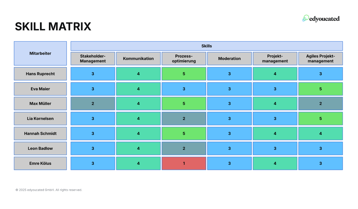 Beispiel einer Skill-Matrix-Tabelle mit 5-stufiger Skala