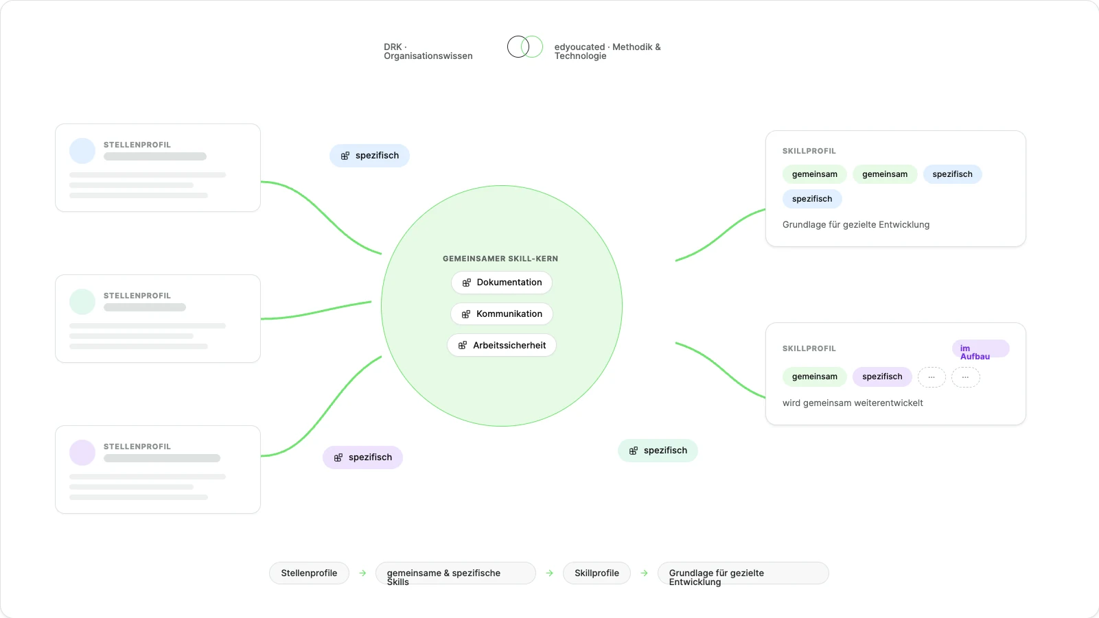 Aus unterschiedlichen Stellenprofilen entstehen gemeinsame und rollenspezifische Skillprofile als Grundlage gezielter Entwicklung.