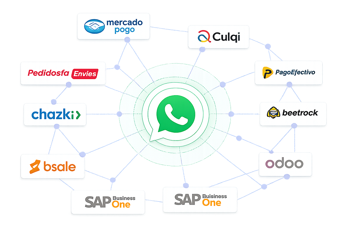 integraciones ecommerce