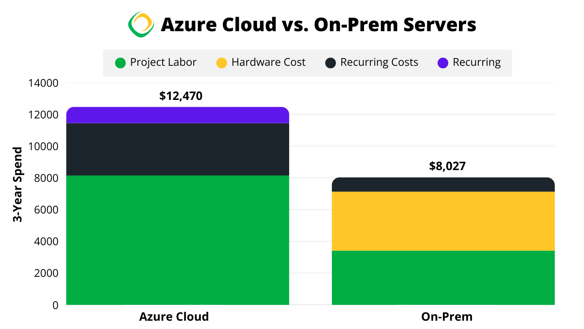Cumulative 3-Year Cost Breakdown: Azure vs. Local