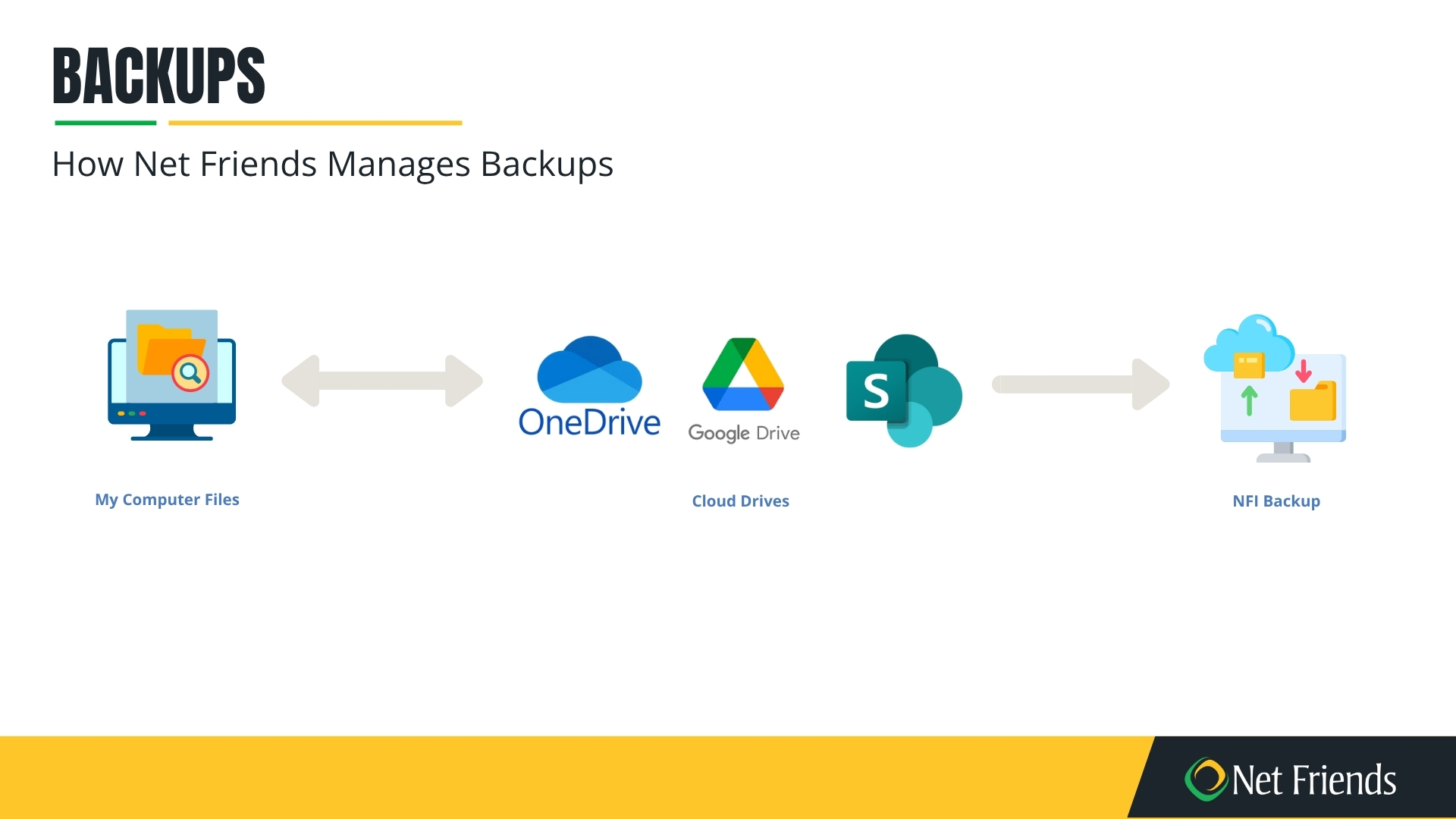 Managing Backups with Net Friends