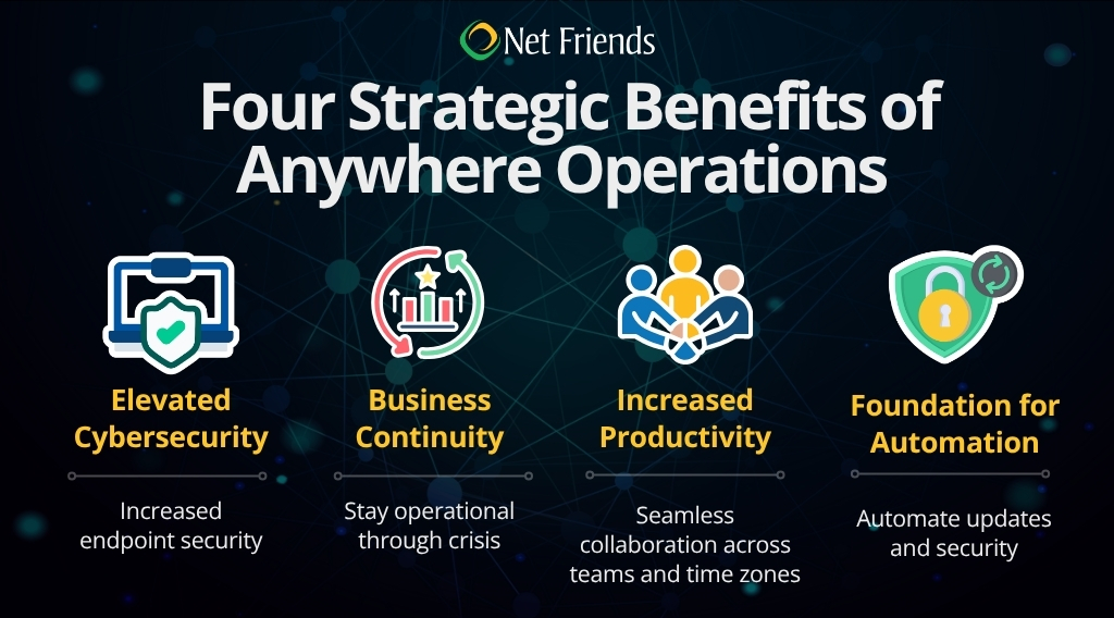 The Four Strategic Benefits of Anywhere Operations