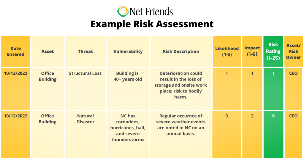 Example Risk Assessment Table