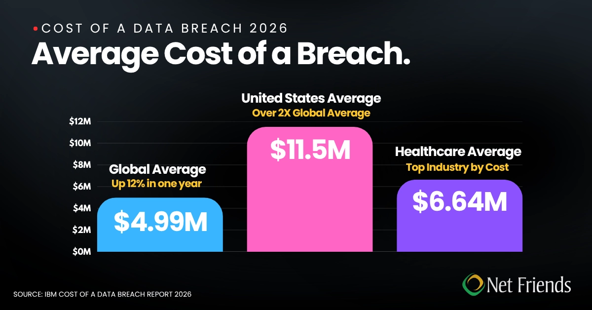 Average cost of a data breach in 2026