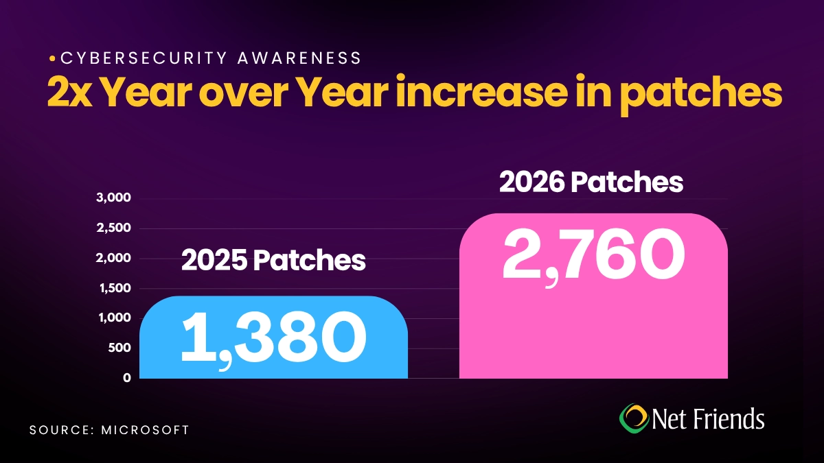Year over year increase in cybersecurity patches
