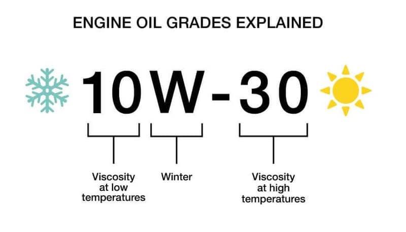 Understanding Oil Grades