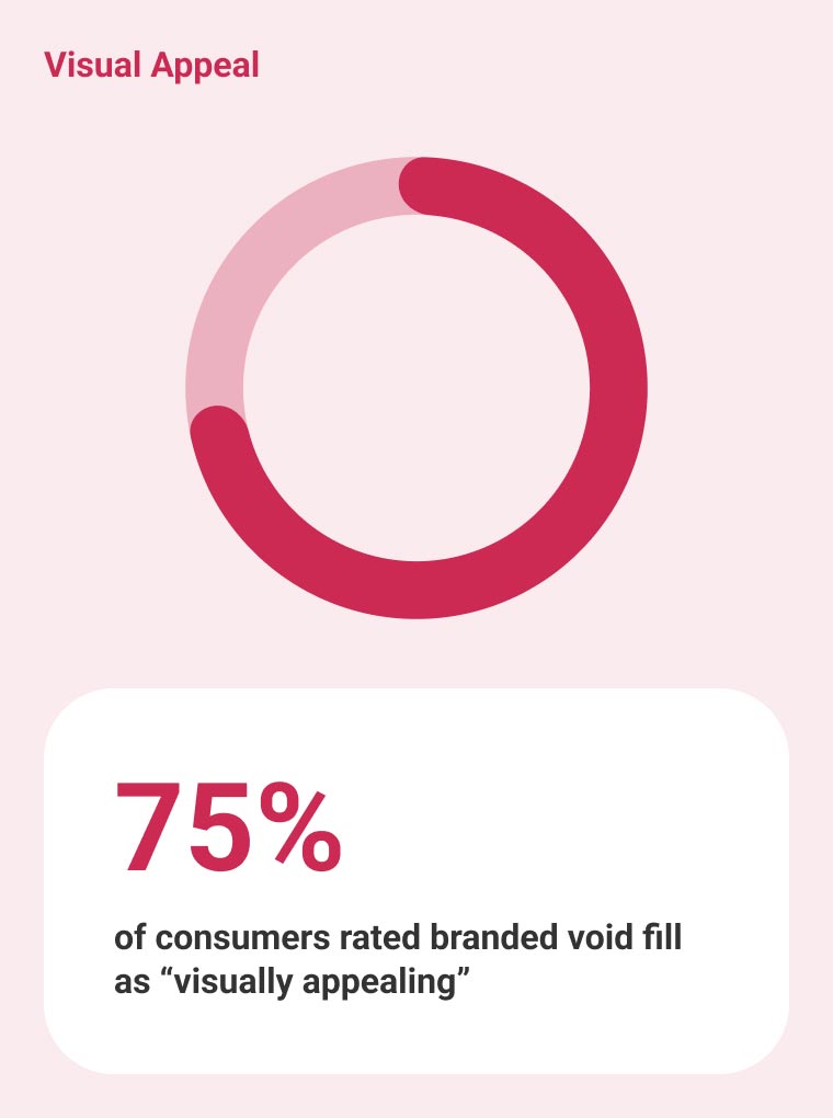 Circular progress graphic mostly filled in dark pink with a lighter pink segment, titled Visual Appeal, showing that 75% of consumers rated branded void fill as visually appealing.