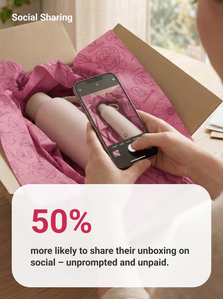 Person using a smartphone to take a photo of a pink water bottle inside an open cardboard box lined with pink floral tissue paper, with text stating "50% more likely to share their unboxing on social – unprompted and unpaid."