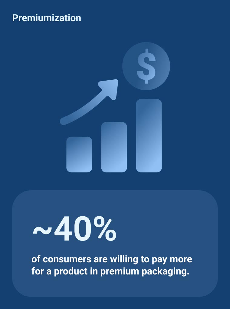 Graphic titled Premiumization showing a rising bar chart with an arrow pointing to a dollar sign, with text stating approximately 40% of consumers are willing to pay more for a product in premium packaging.