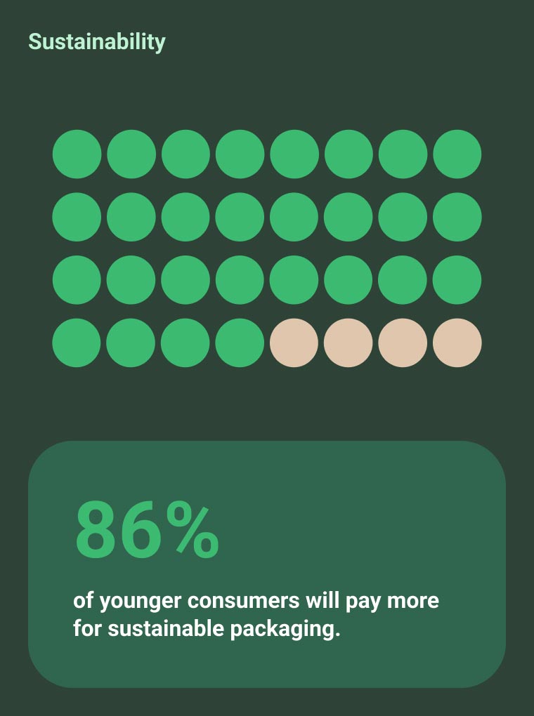 Graphic titled Sustainability showing 34 green circles and 6 beige circles out of 40 total, representing 86%. Text states that 86% of younger consumers will pay more for sustainable packaging.