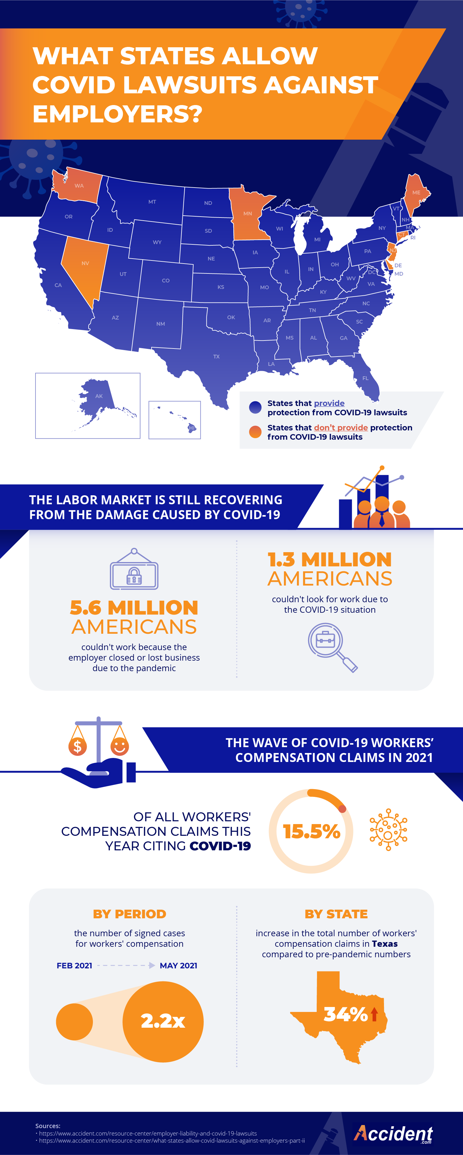 Infographic: What States Allow Covid Lawsuits Against Employers?