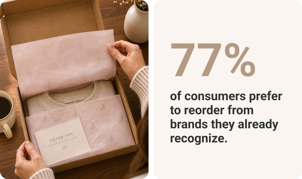77% of consumers prefer to reorder from the brands they already recognize.