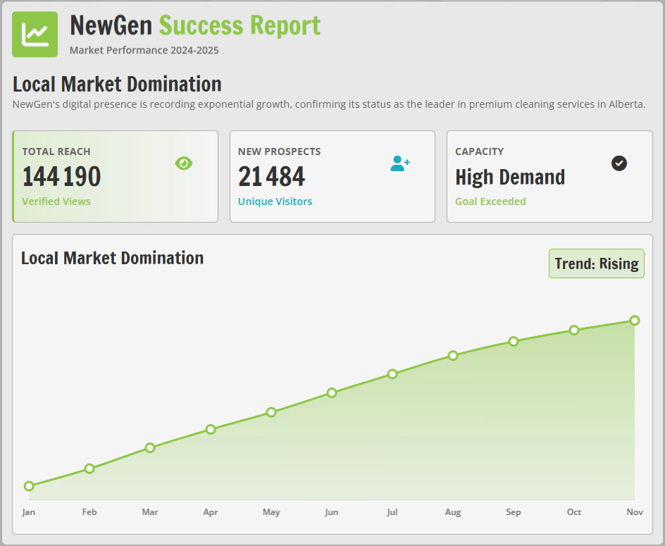 Webflow website analytics dashboard displaying 200% organic traffic increase and local market domination results.
