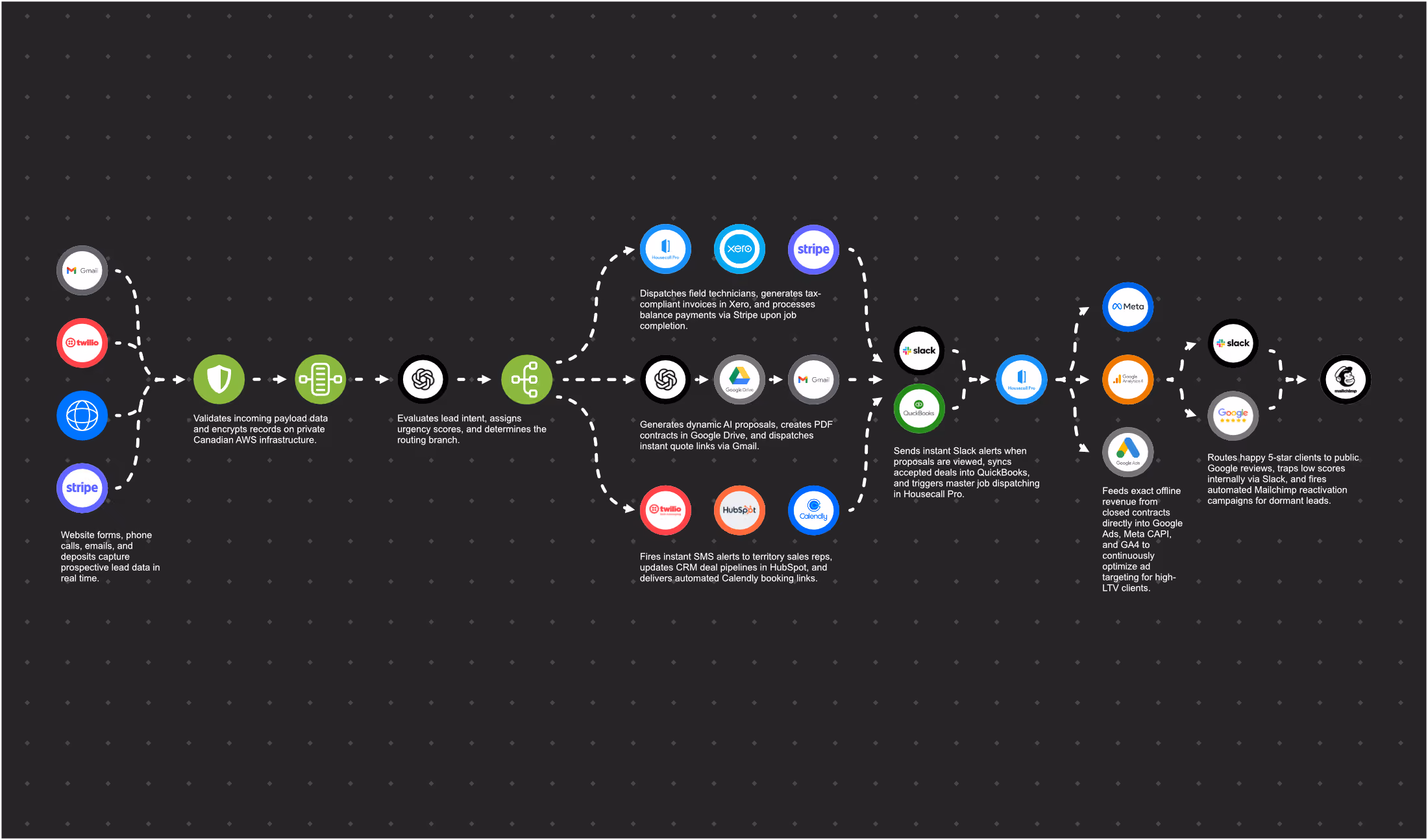 Sample enterprise backend automation architecture diagram showcasing omnichannel lead ingestion, AI triage, operational routing, and closed-loop ad attribution for Canadian service businesses in Calgary, Vancouver, and Toronto