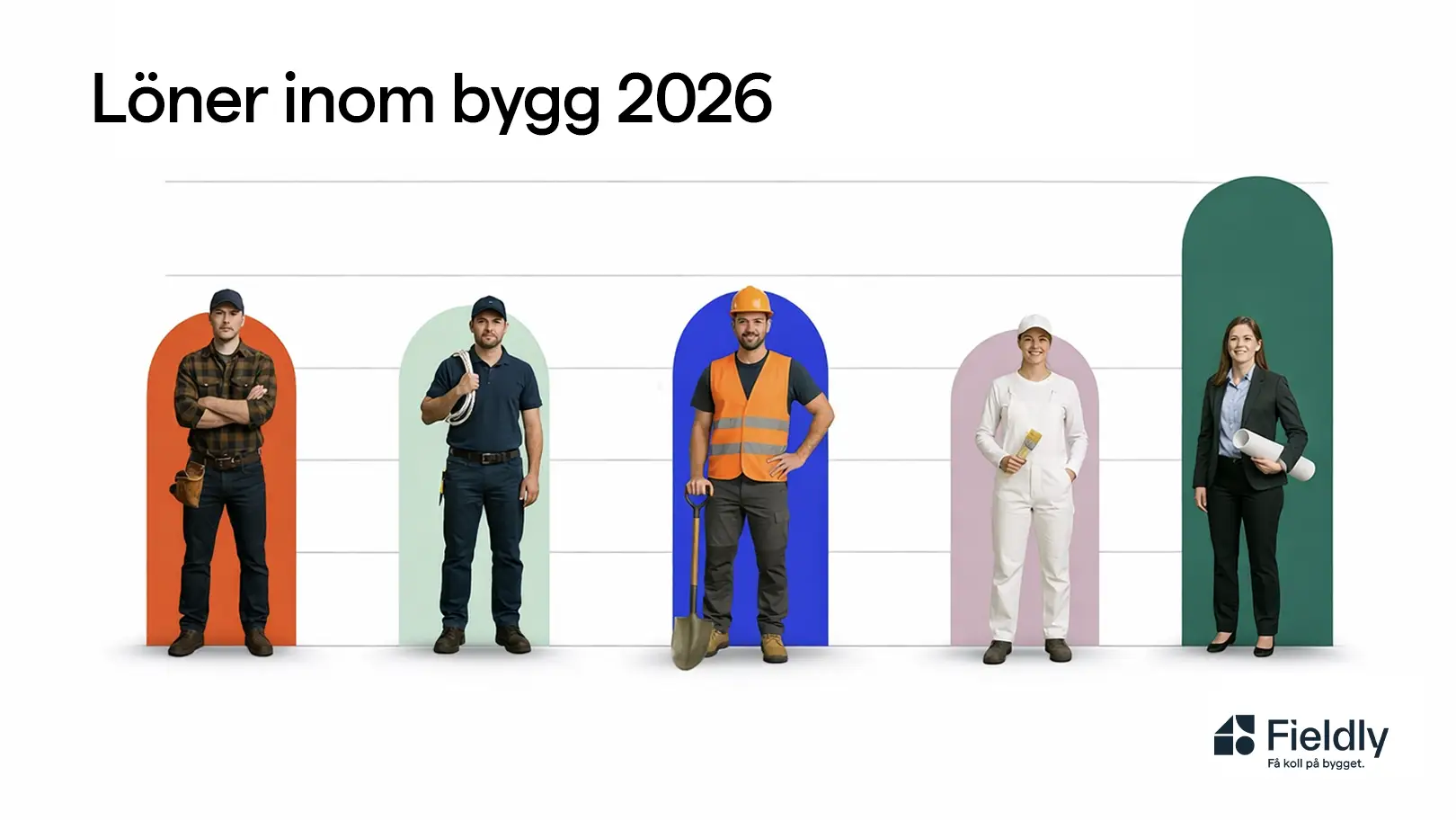 Löner i byggbranschen 2026: Lönestatistik | Fieldly