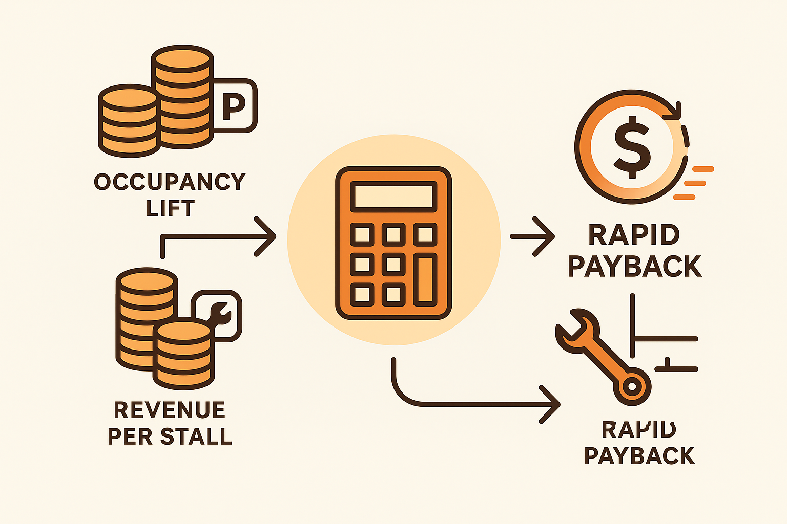 Layered vector flow showing increased occupancy and savings funneling into a calculator and rapid payback symbol