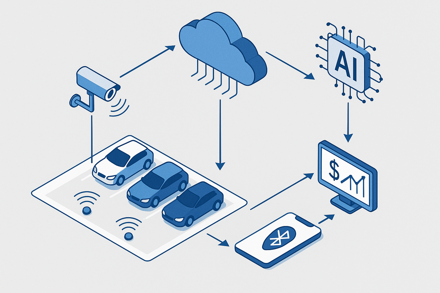 Isometric flow showing sensors and cameras feeding data to cloud AI and into pricing and mobile interfaces.