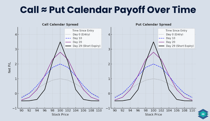 Call vs Put Calendar Over Time