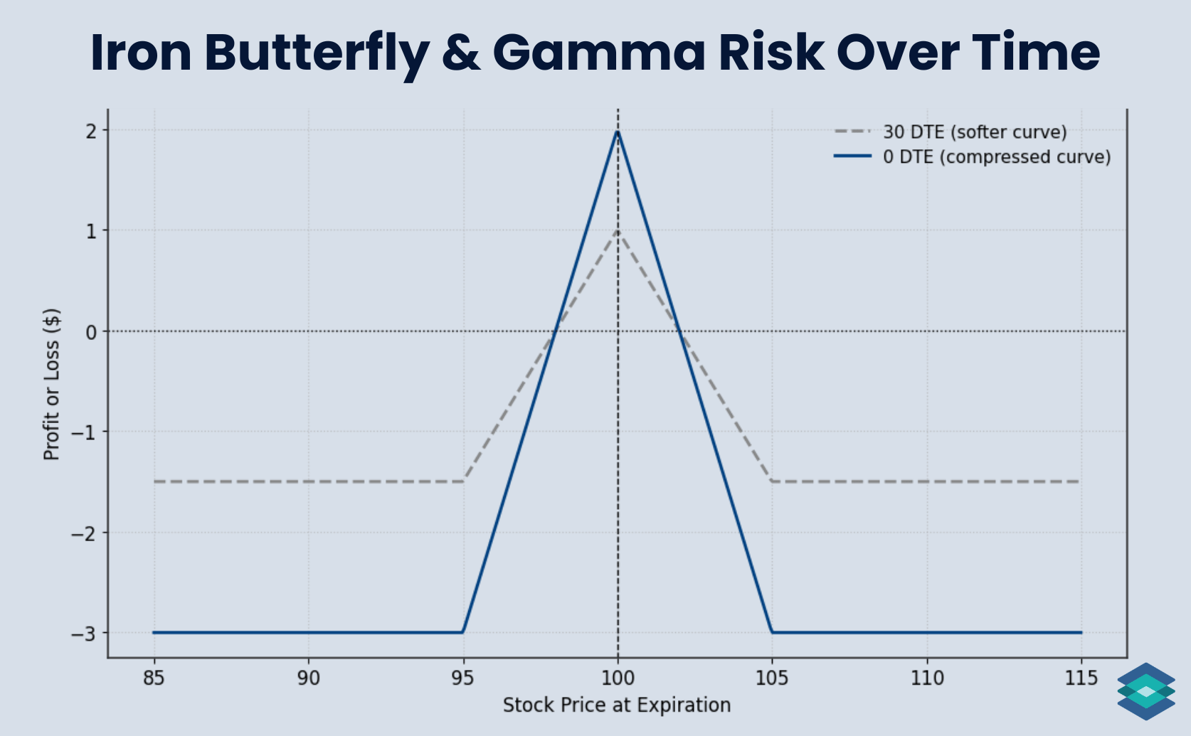 Iron Butterfly & Gamma Risk Over Time