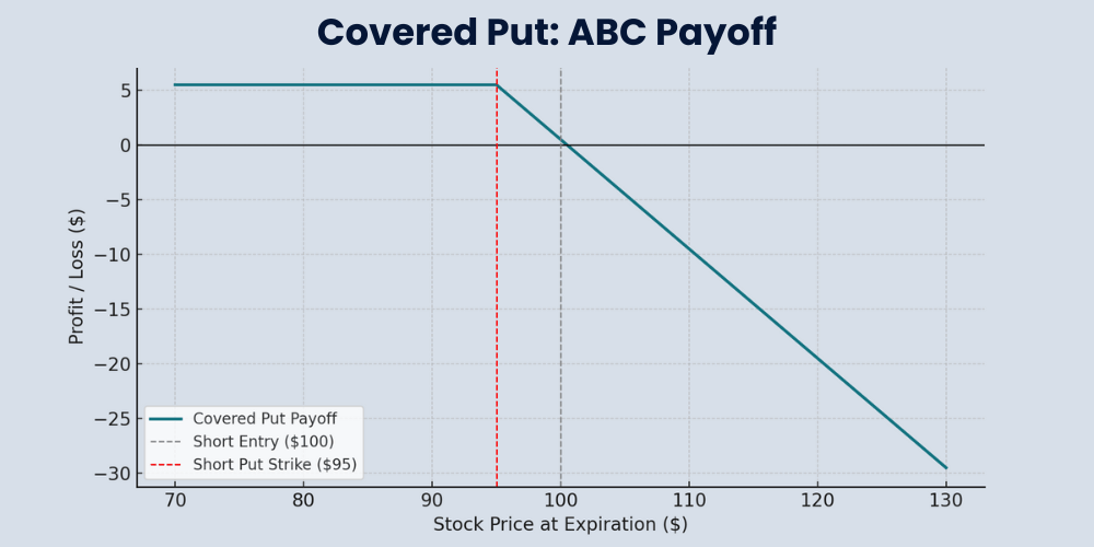 Covered Put ABC Payoff