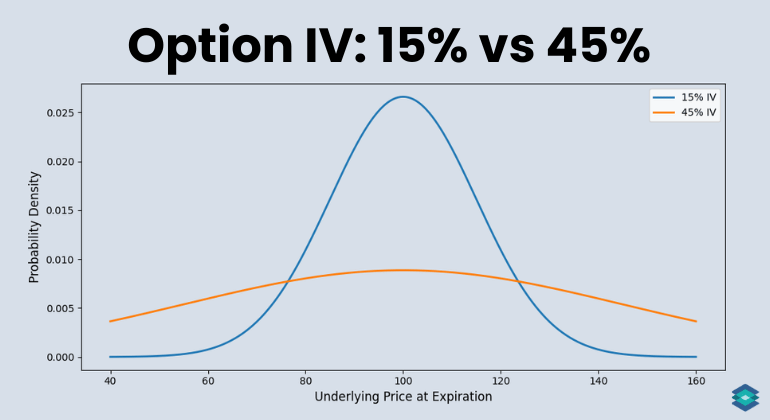 Comparing Implied Volatility Levels