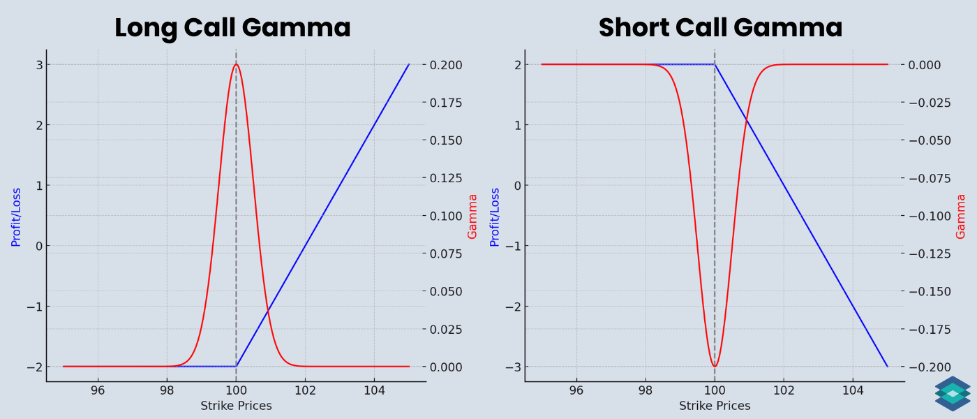 Long vs Short Gamma