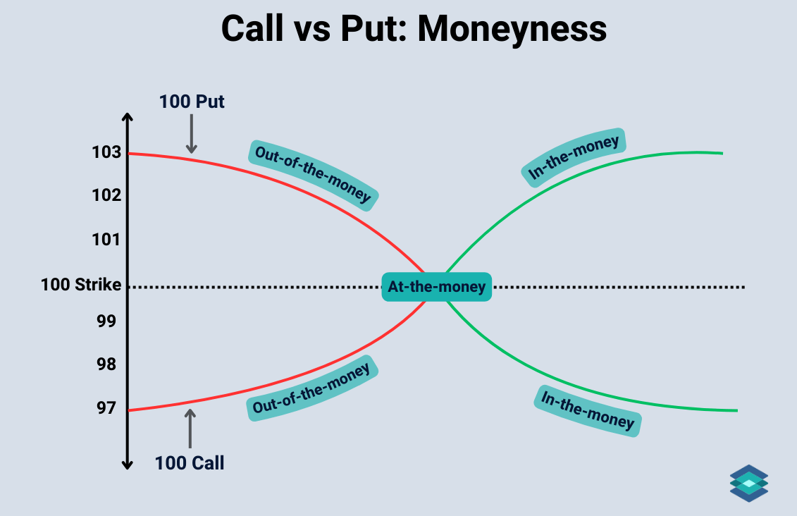 naked options and moneyness