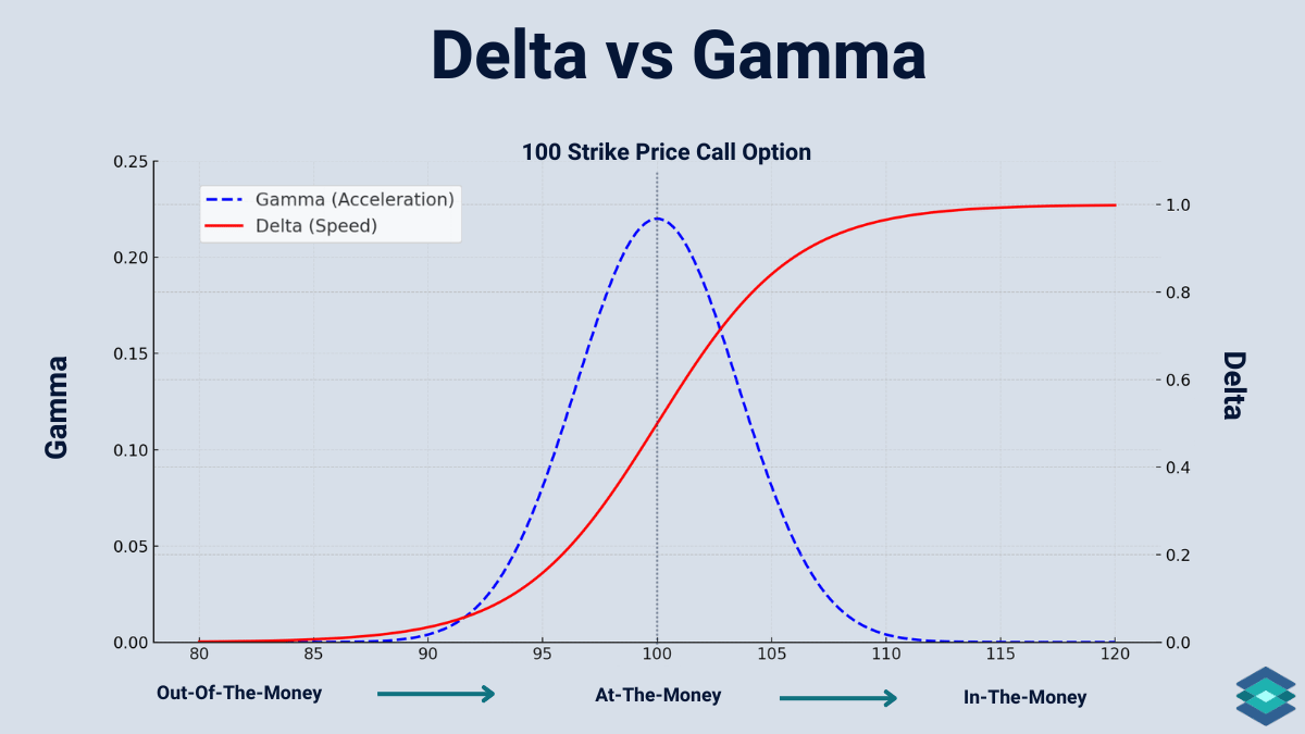 delta vs gamma graph